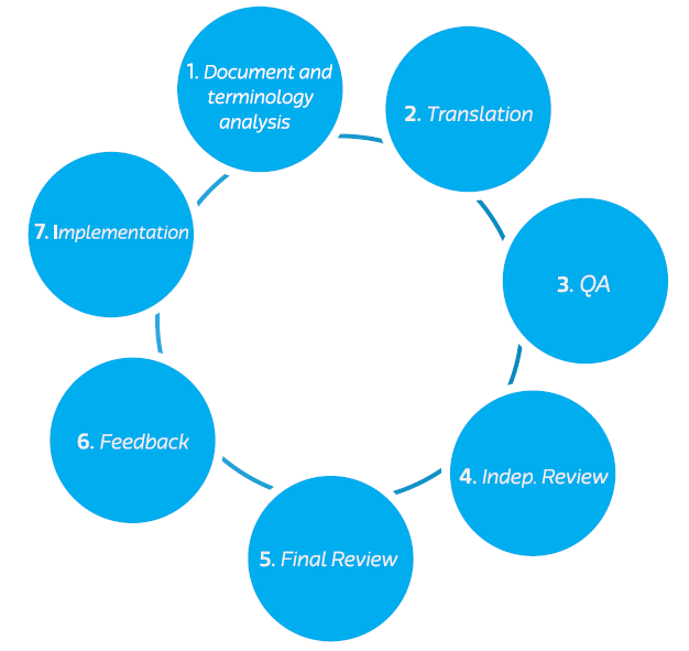 Translate analyze. Pre-translation Analysis. Translation quality. Analysis перевод. Translation of terminologies.